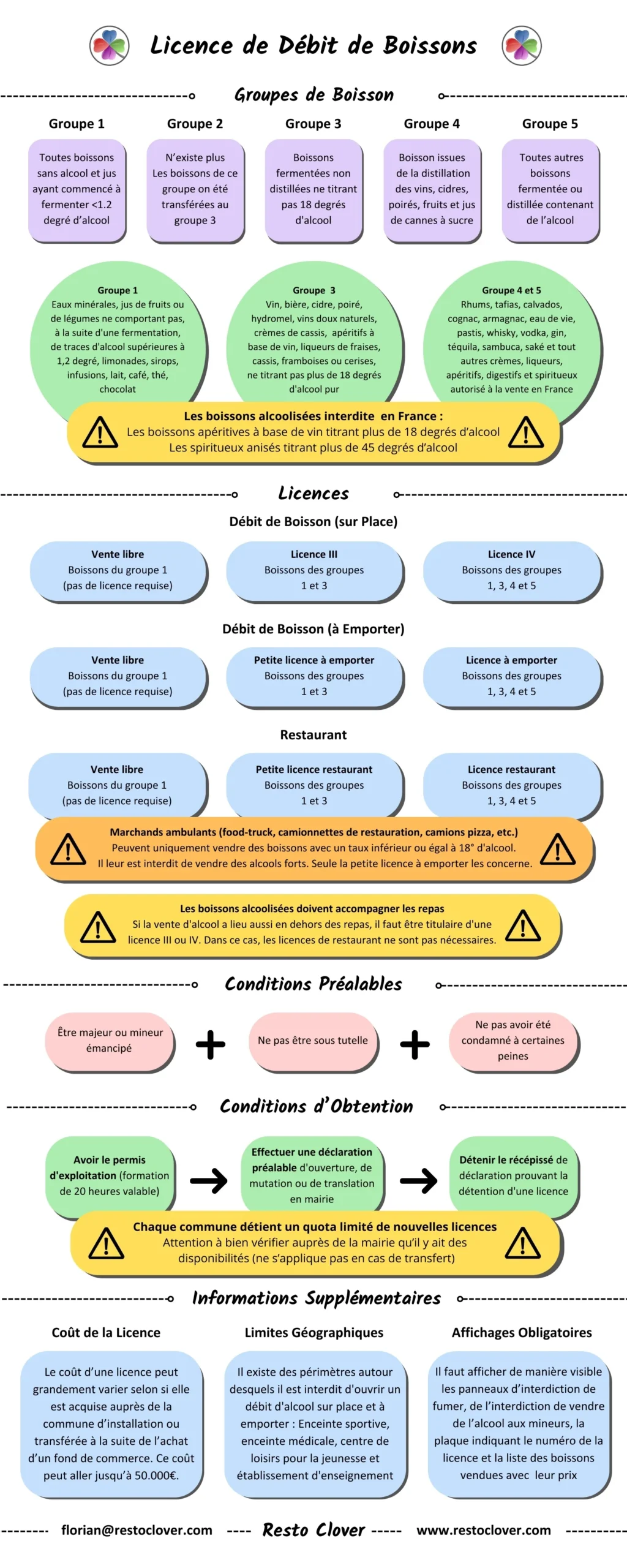 Infographie : les licences de débit de boisson en France, groupes de boissons, conditions et démarches