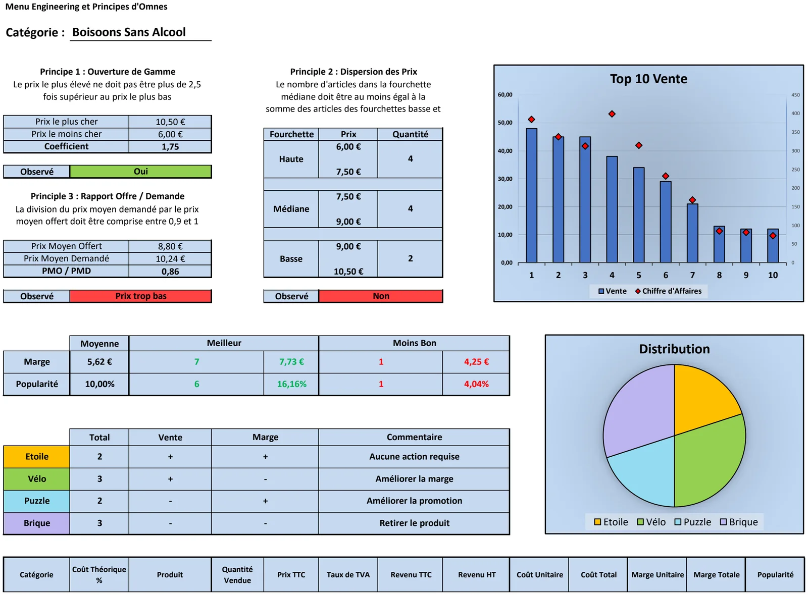Tableur d'analyse de carte : principes d'Omnes et classement menu engineering